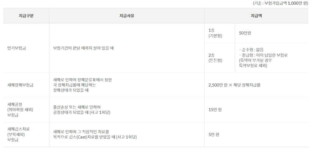 우체국 어린이보험 보장내용 주 계약