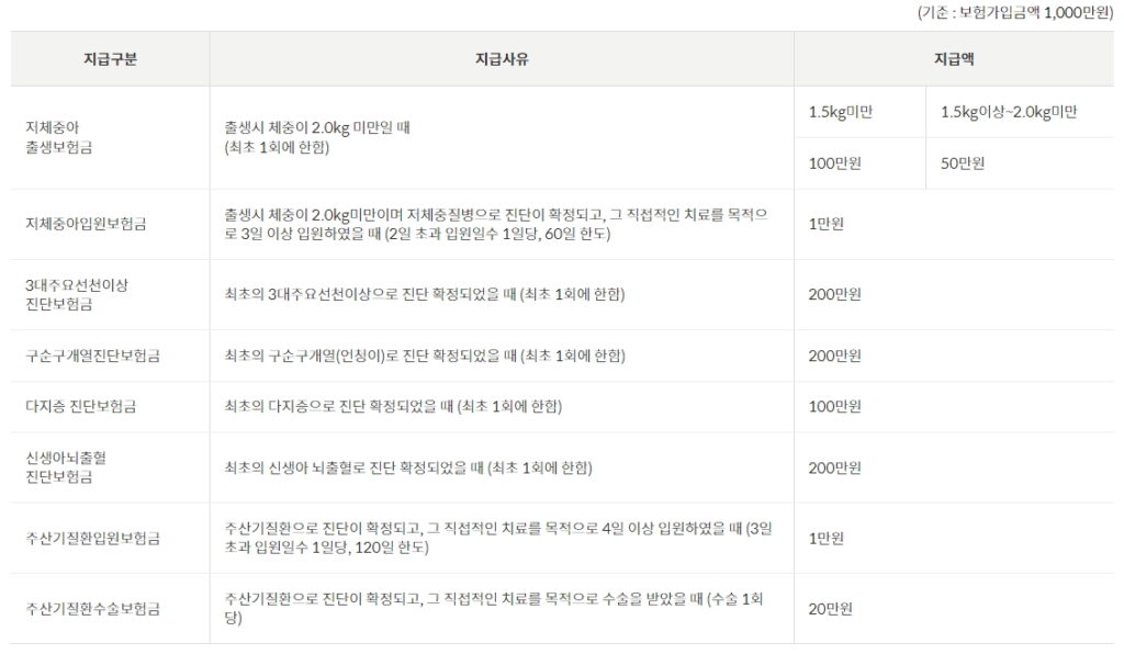 우체국 어린이보험 무배당 신생아보장특약 2203