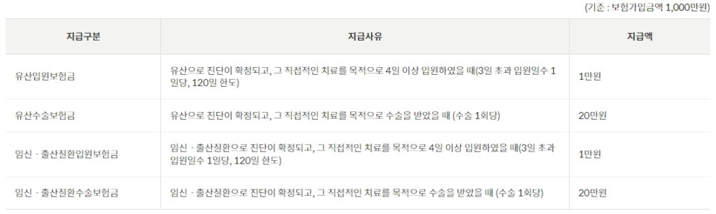 우체국 어린이보험 무배당 산모보장특약 2203