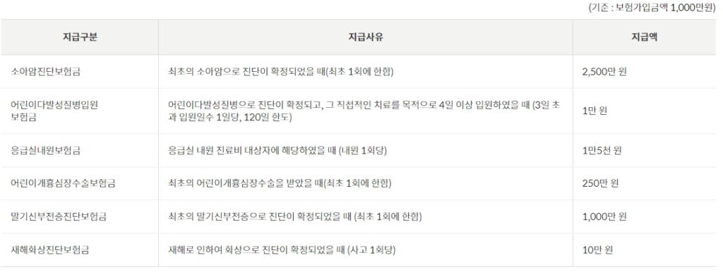 우체국 어린이보험 무배당 어린이보장특약 2203