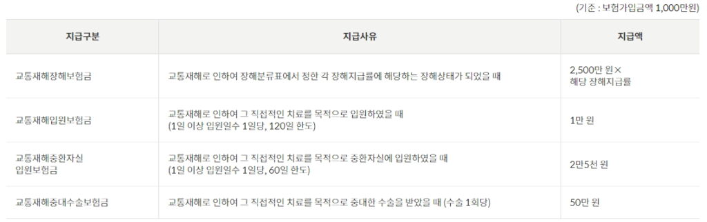 우체국 어린이보험 무배당 어린이교통재해특약 2203