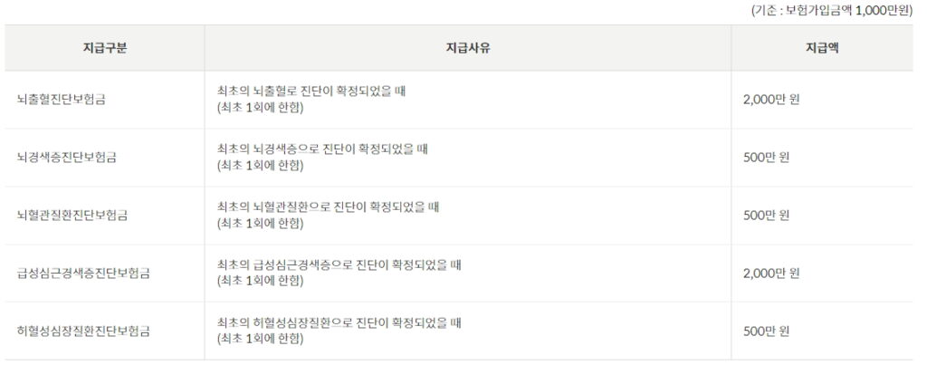 우체국 어린이보험 무배당 2대질병진단 특약 2203