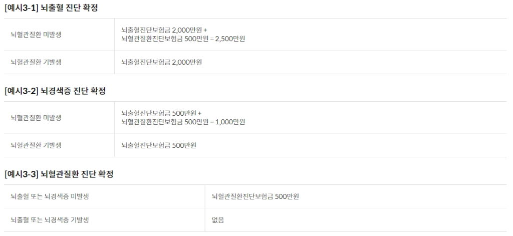 우체국 어린이보험 뇌출현 진단 확정 예시