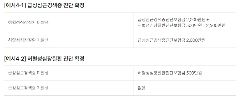 우체국 어린이보험 급성심근경색증 진단 확정 예시