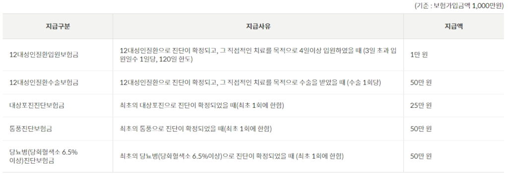 우체국 어린이보험 무배당 성인질환보장특약 2203