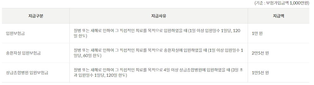 우체국 어린이보험 무배당 입원비특약 2203