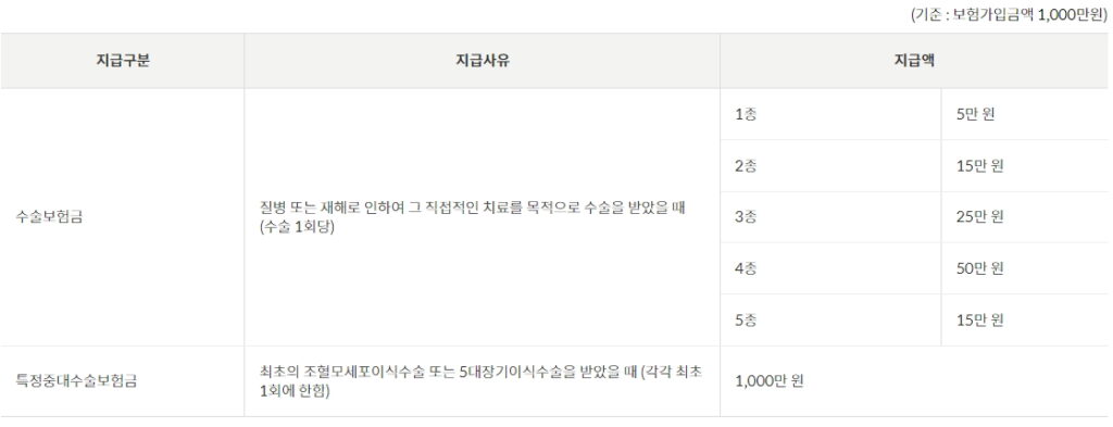 우체국 어린이보험 무배당 수술비특약 2203