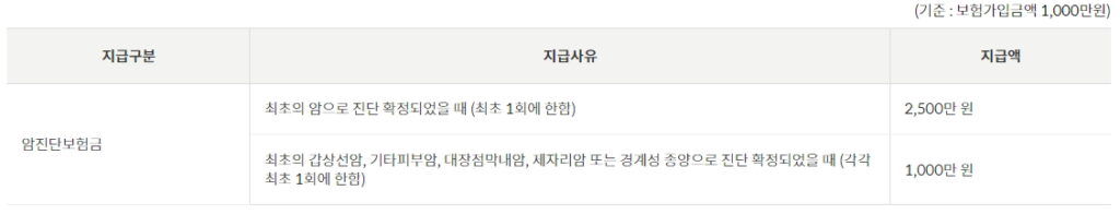 우체국 어린이보험 무배당 암진단비특약 2203