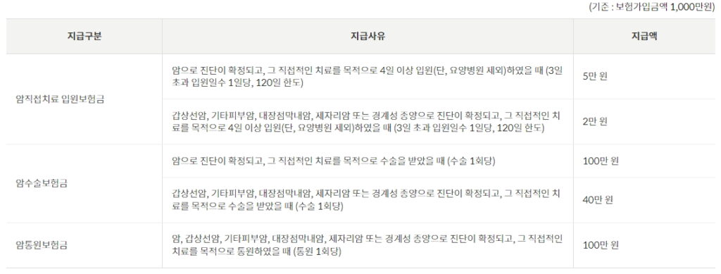 우체국 어린이보험 무배당 암치료비특약 2203