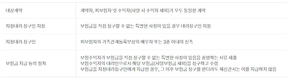 우체국 어린이보험 지정대리청구서비스특약 2109