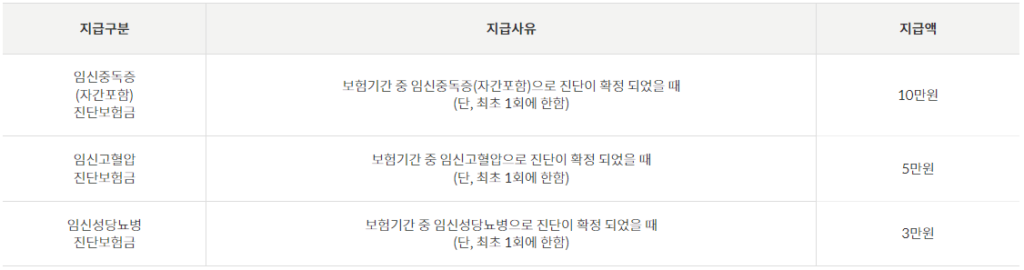 우체국 산모보험 임신질환진단특약 안내